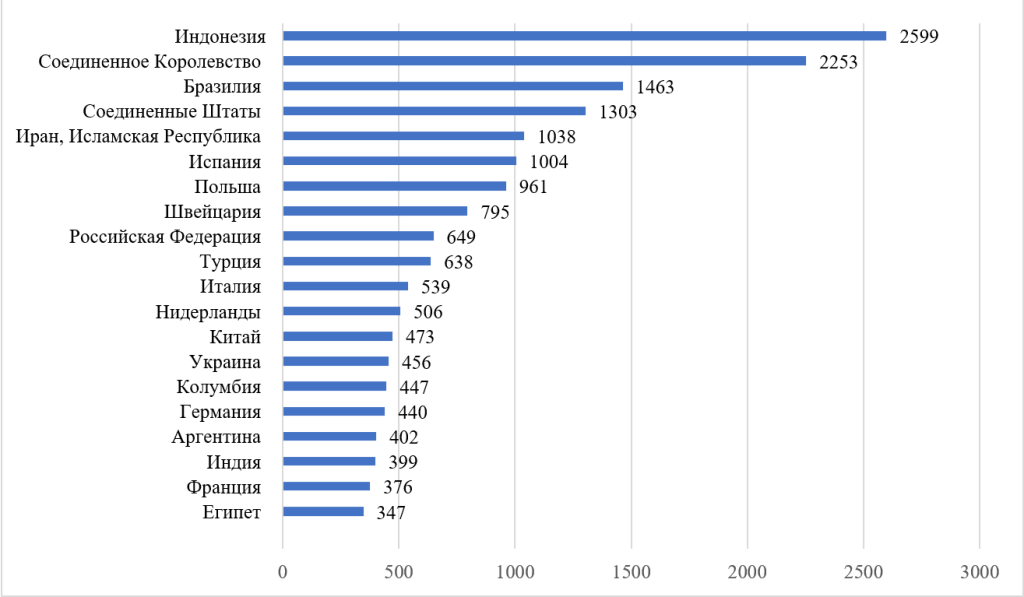 Рис. 1 Распределение журналов открытого доступа по странам в каталоге DOAJ (декабрь 2025 г.)