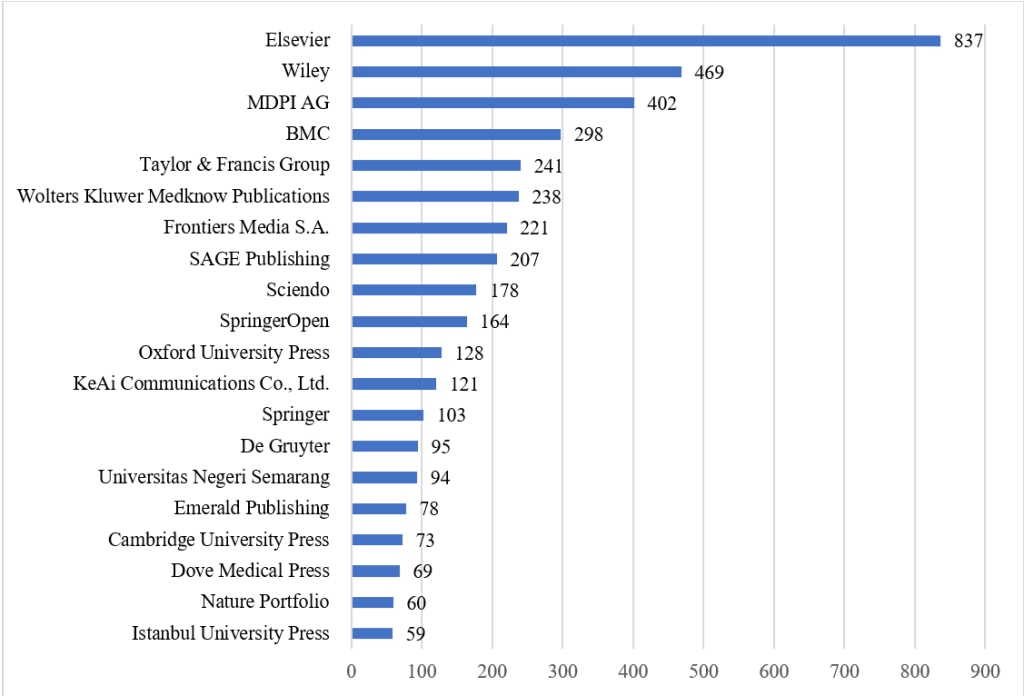 Рис. 2 Журналы известных коммерческих издательств открытого доступа в каталоге DOAJ (декабрь 2025 г.)