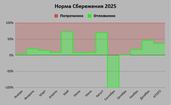 Один отрицательный месяц не так уж и плохо, в этом году думаю будет по хуэе