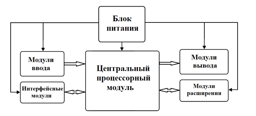 
Функциональная блок-схема ПЛК