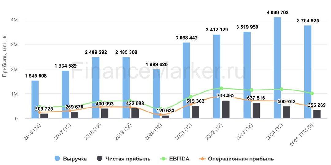 🛢 Газпромнефть: как живется под санкциями?