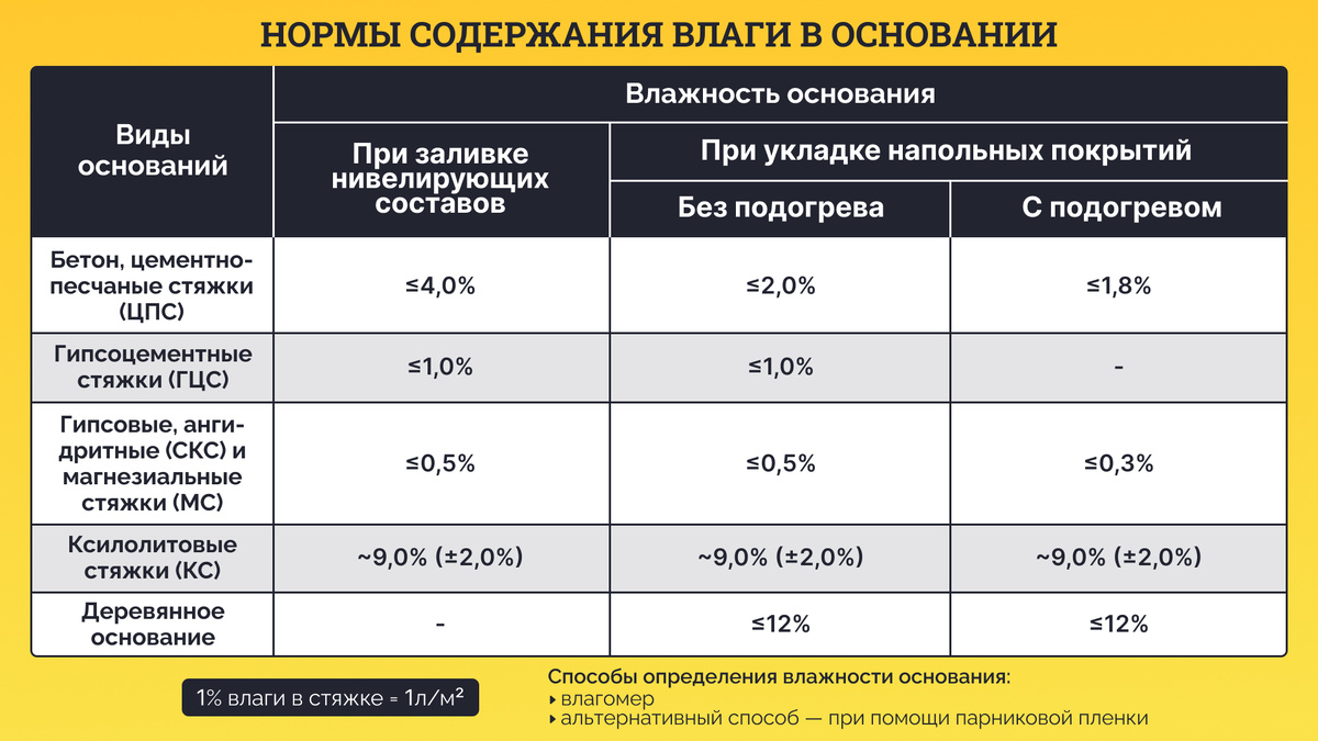 Проверкой основания на содержание влаги нельзя пренебрегать