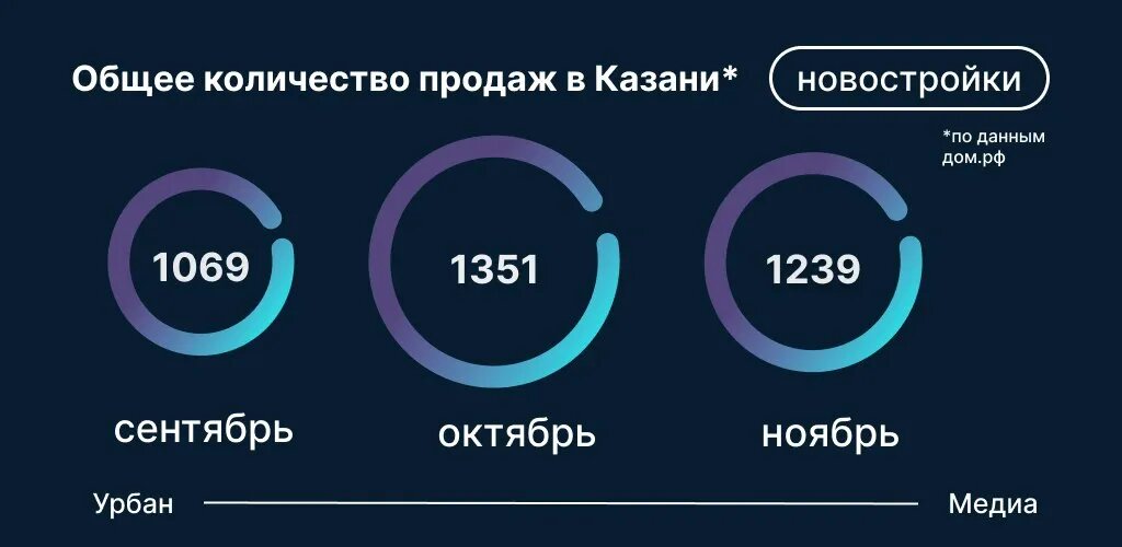 Общее количество продаж в новостройках Казани в ноябре. Инфографика: Урбан Медиа