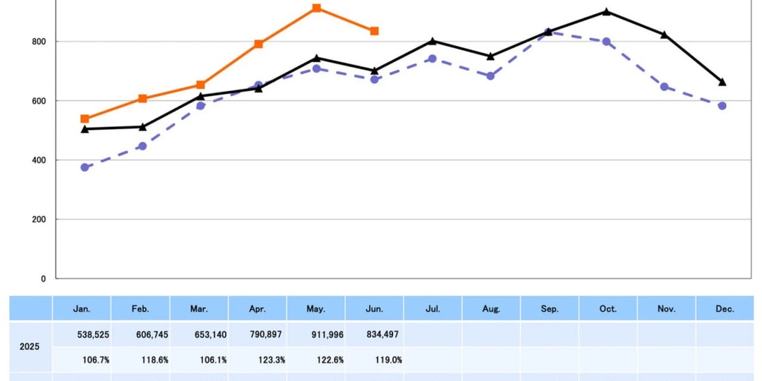 Нейросети не стали препятствием для роста продаж фотокамер