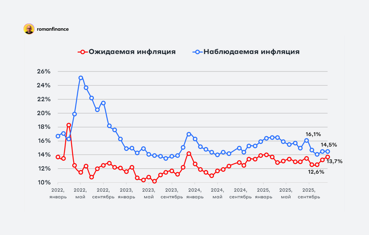 Показатели ожидаемой и наблюдаемой инфляции. Источник: ИнФОМ