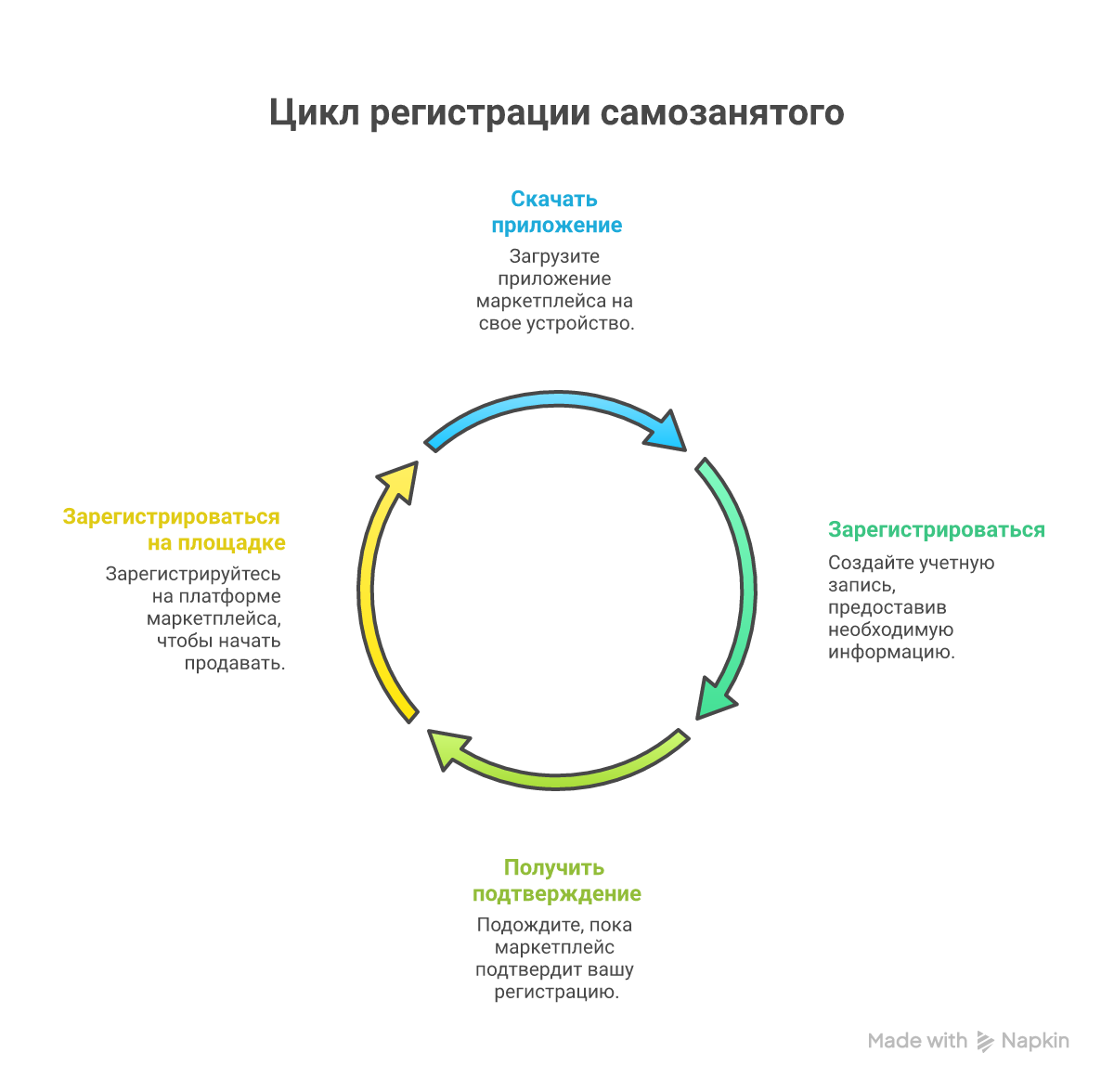 Процесс регистрации самозанятого на маркетплейсе