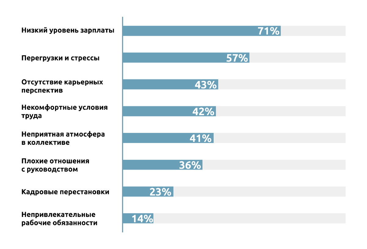 Что чаще всего влияет на увольнение сотрудников: данные, % (по материалам исследования, опубликованного SenatInform.ru)