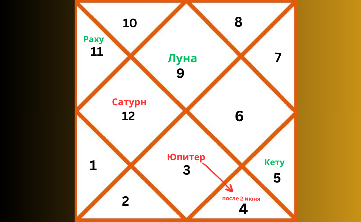 Ведическая астрологическая карта, изображающая расположение планет для Стрельца в 2026 году