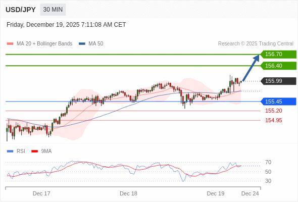USD/JPY в течение дня: Тренд остается бычьим.  Наша точка разворота находится на уровне 155,45. Наше предпочтение:Покупать выше 155,45 с целевыми точками 156,40 и 156,70. Альтернативный сценарий:Прорыв вниз уровня 155,45 откроет путь к 155,20 и 154,95. Анализ:RSI указывает на новое движение вверх. 