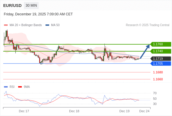 EUR/USD в течение дня: бычий настрой при прорыве вверх 1,1705.  Наша точка разворота находится на уровне 1,1705. Наше предпочтение:Покупать выше 1,1705 с целевыми точками 1,1740 и 1,1760. Альтернативный сценарий:Прорыв вниз уровня 1,1705 откроет путь к 1,1680 и 1,1660. Анализ:Поддержка, расположенная на уровне 1,1705, позволила активу укрепить свои позиции на некоторое время. 