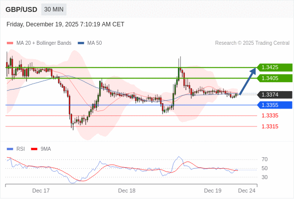 GBP/USD в течение дня: Tенденция остается бычьей.  Наша точка разворота находится на уровне 1,3355. Наше предпочтение:Покупать выше 1,3355 с целевыми точками 1,3405 и 1,3425. Альтернативный сценарий:Прорыв вниз уровня 1,3355 откроет путь к 1,3335 и 1,3315. Анализ:Поддержка, расположенная на уровне 1,3355, позволила активу укрепить свои позиции на некоторое время. 