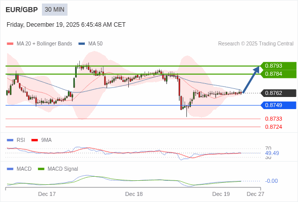 EUR/GBP Текущий : Вероятен отскок до целевой точки 0,8793. Наша точка разворота находится на уровне :0,8749. Наше мнение :Вероятен отскок до целевой точки 0,8793. Альтернативный сценарий :При прорыве 0,8749,EUR/GBP может достигнуть 0,8733 и 0,8724. Комментарий:RSI находится ниже нейтральной зоны 50. MACD выше своей сигнальной линии и негативен. Конфигурация противоположная. Кроме того, курс находится ниже своей 50-дневной (0,8766) но выше своей 20-дневной скользящей средней (0,8762). 