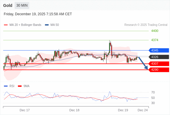 Золото в течение дня: Ключевая линия сопротивления расположена на уровне 4345.  Наша точка разворота находится на уровне 4345. Наше предпочтение:Продавать ниже 4345 с целевыми точками 4307 и 4290. Альтернативный сценарий:Прорыв вверх уровня 4345 откроет путь к 4374 и 4400. Анализ:RSI смешанный. 