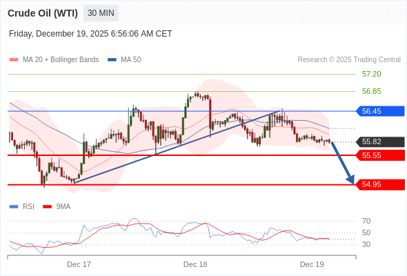 Нефть (WTI) (G6) в течение дня: Преобладает риск понижения.  Наша точка разворота находится на уровне 56,45. Наше предпочтение:Продавать ниже 56,45 с целевыми точками 55,55 и 54,95. Альтернативный сценарий:Прорыв вверх уровня 56,45 откроет путь к 56,85 и 57,20. Анализ:RSI теряет свою бычью динамику. 