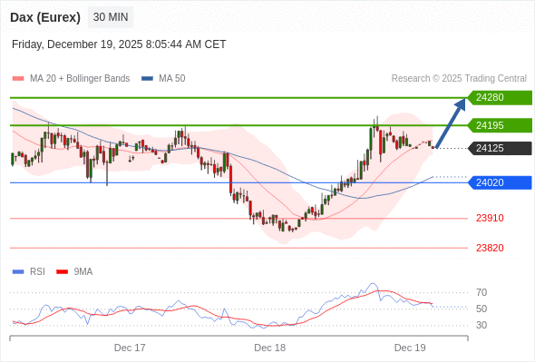 Dax (Eurex) (Z5) в течение дня: держать под наблюдением 24195.  Наша точка разворота находится на уровне 24020. Наше предпочтение:Покупать выше 24020 с целевыми точками 24195 и 24280. Альтернативный сценарий:Прорыв вниз уровня 24020 откроет путь к 23910 и 23820. Анализ:RSI смешанный и призывает к осторожности.    Торговля CFD несёт в себе высокие риски
