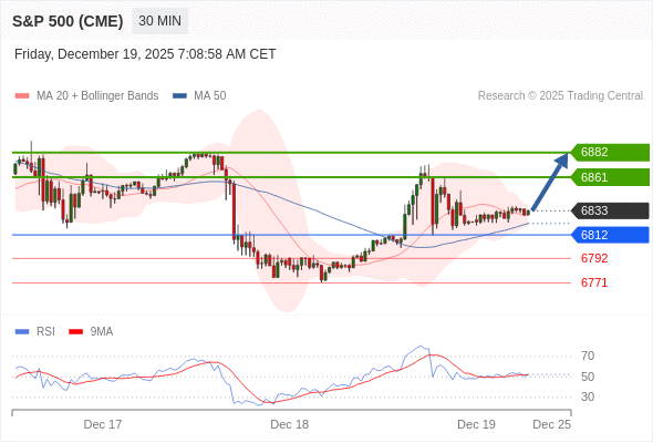 S&P 500 (CME) (H6) в течение дня: Целевая точка в 6861.  Наша точка разворота находится на уровне 6812. Наше предпочтение:Покупать выше 6812 с целевыми точками 6861 и 6882. Альтернативный сценарий:Прорыв вниз уровня 6812 откроет путь к 6792 и 6771. Анализ:С технической точки зрения индикатор RSI находится выше нейтральной зоны 50.    Торговля CFD несёт в себе высокие риски