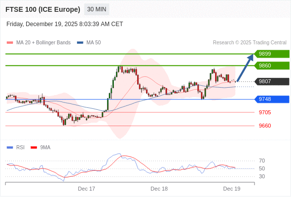 FTSE 100 (ICE Europe) (Z5) в течение дня: бычий настрой при прорыве вверх 9748.  Наша точка разворота находится на уровне 9748. Наше предпочтение:Покупать выше 9748 с целевыми точками 9860 и 9899. Альтернативный сценарий:Прорыв вниз уровня 9748 откроет путь к 9705 и 9660. Анализ:Даже не исключая из внимания возможность продолжения консолидации, следует отметить, что она будет незначительной. 