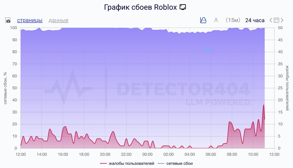    График сбоев за сутки