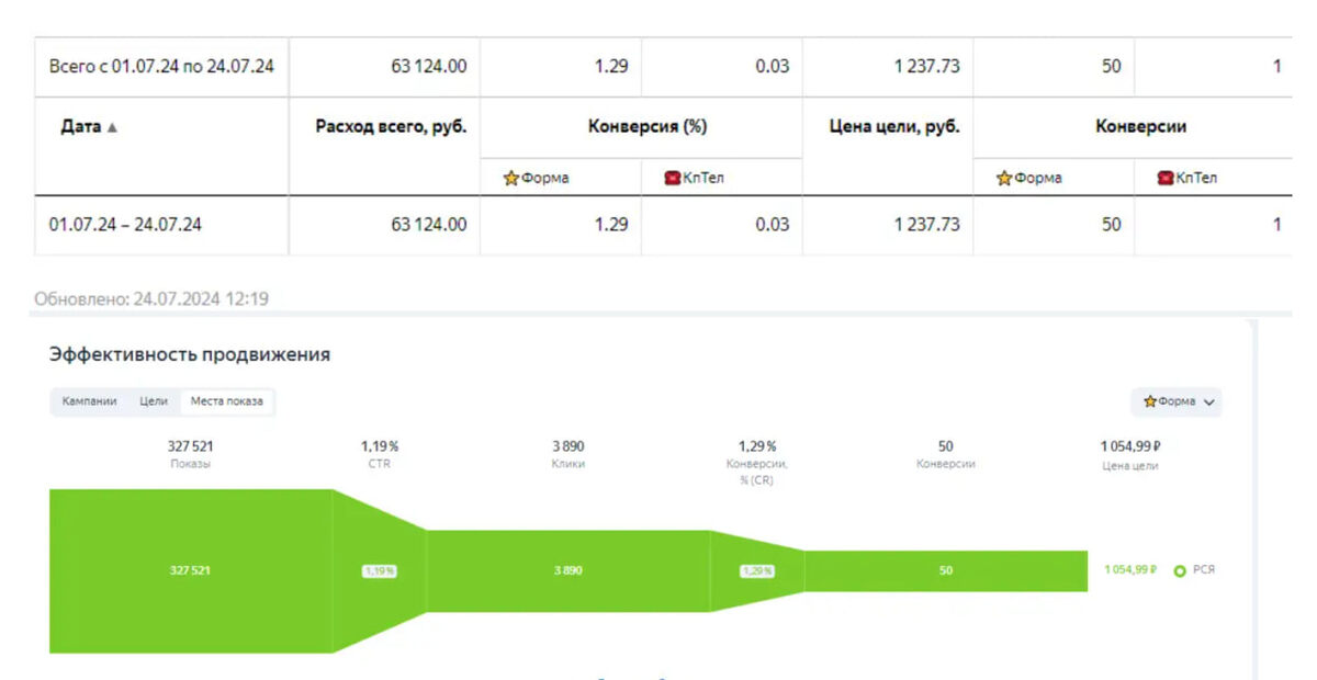 Вот такие результаты получили: заявки на стройку по стоимости в районе 1000 рублей
