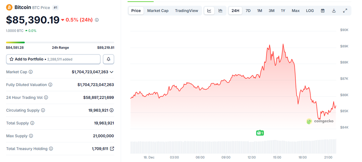    Краткосрочный всплеск и последующее падение цены биткоина после публикации данных CPI. Источник: CoinGecko Mohammad Shahid