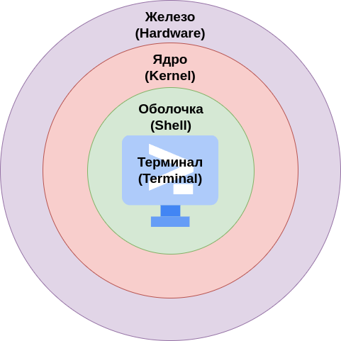 Иерархия взаимодействия пользователя с операционной системой.