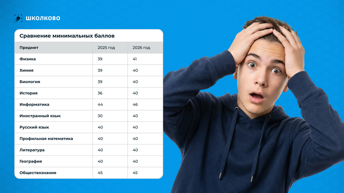 Сравнение минимальных проходных баллов для поступления в 2025 и 2026 году. 