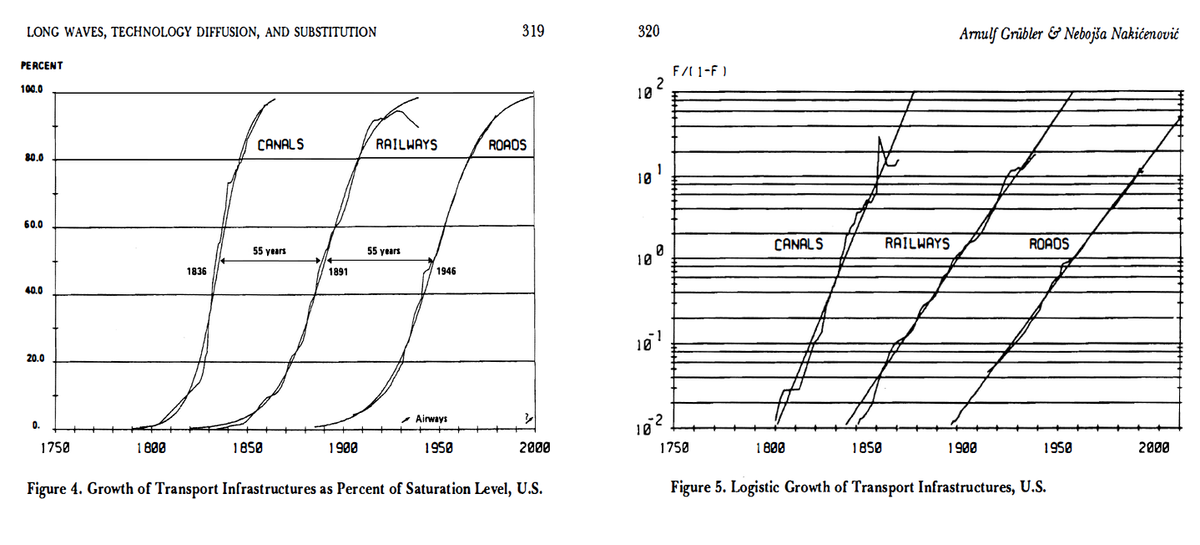 Деловые циклы развития каналов, железных дорог, автомобильных дорог с 1850 по 2000 годы (в сравнении): на первом графике % роста к максимальному значению, на втором графике то же самое, но в полулогарифмическом формате. F - доля рынка (fraction).
