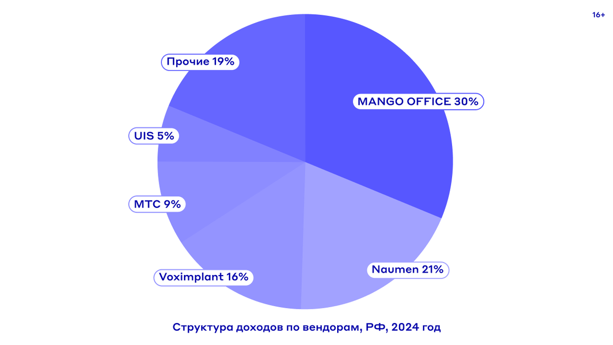 UIS в топ-5 лидеров доходов 