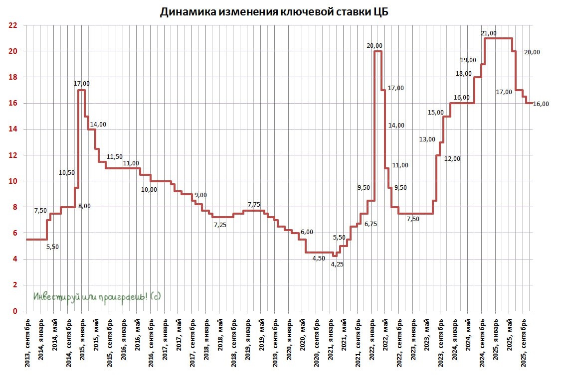 Динамика изменения ключевой ставки ЦБ