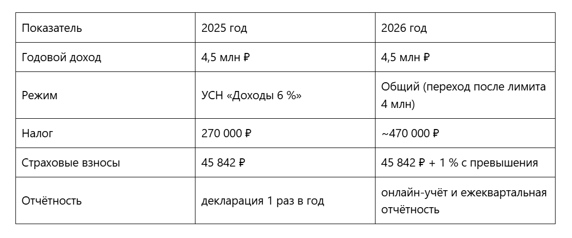 Таблица сравнение  по УСН 2025 и 2026 на примере цветочного магазина