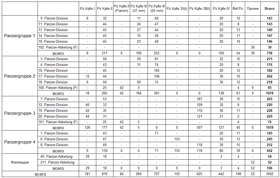 Количество немецких танков в операции «Барбаросса»