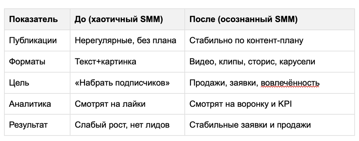 поведение аккаунта до и после исправления ошибок