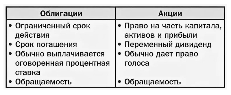 Основные свойства акций и облигаций. Из книги "Рынок облигаций. Курс для начинающих".