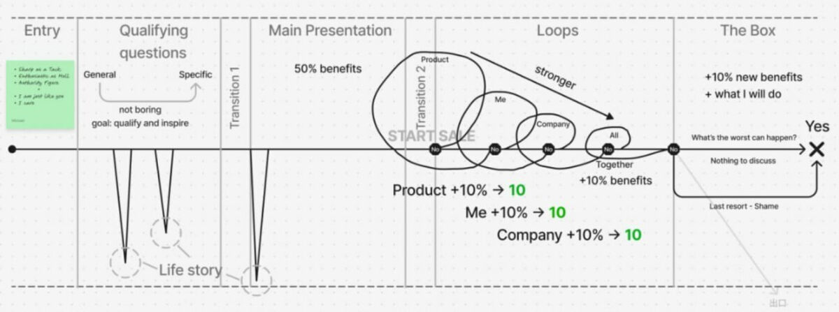 Вот схема продаж. Вам остаётся только подготовить свои конкретные слова и интонации для вопросов, презентации, отработки возражений, переходов и ключевых фраз