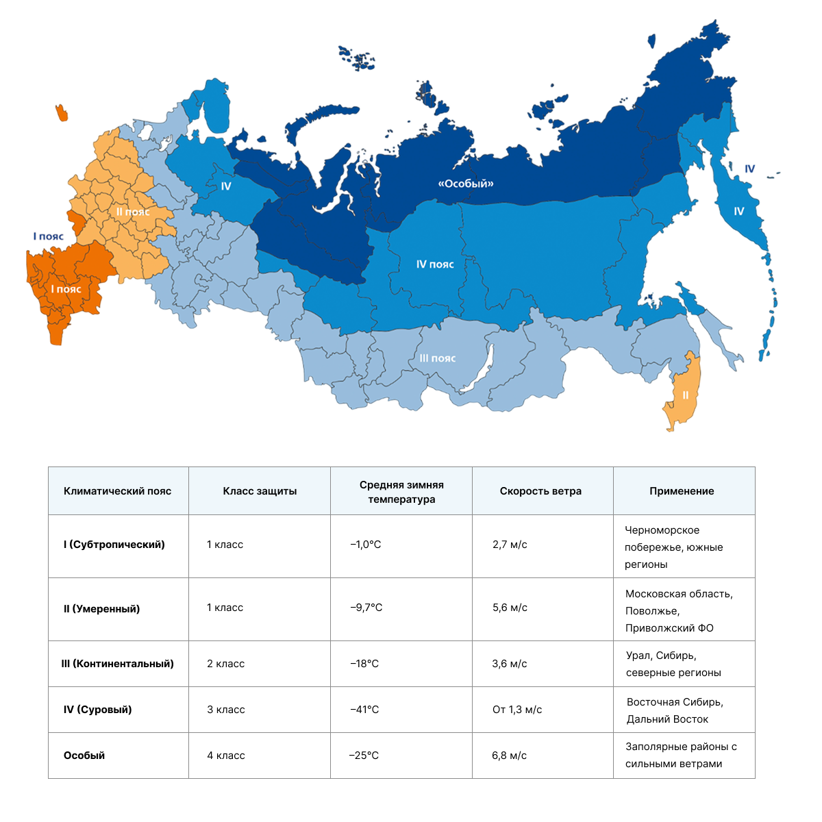 Климатические пояса России