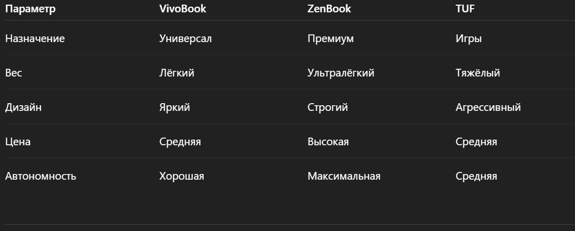 Краткое сравнение серии VivoBook с другими линейками ASUS