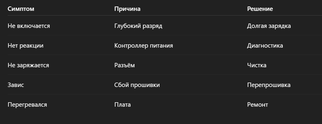 Краткое сравнение возможных причин и решений