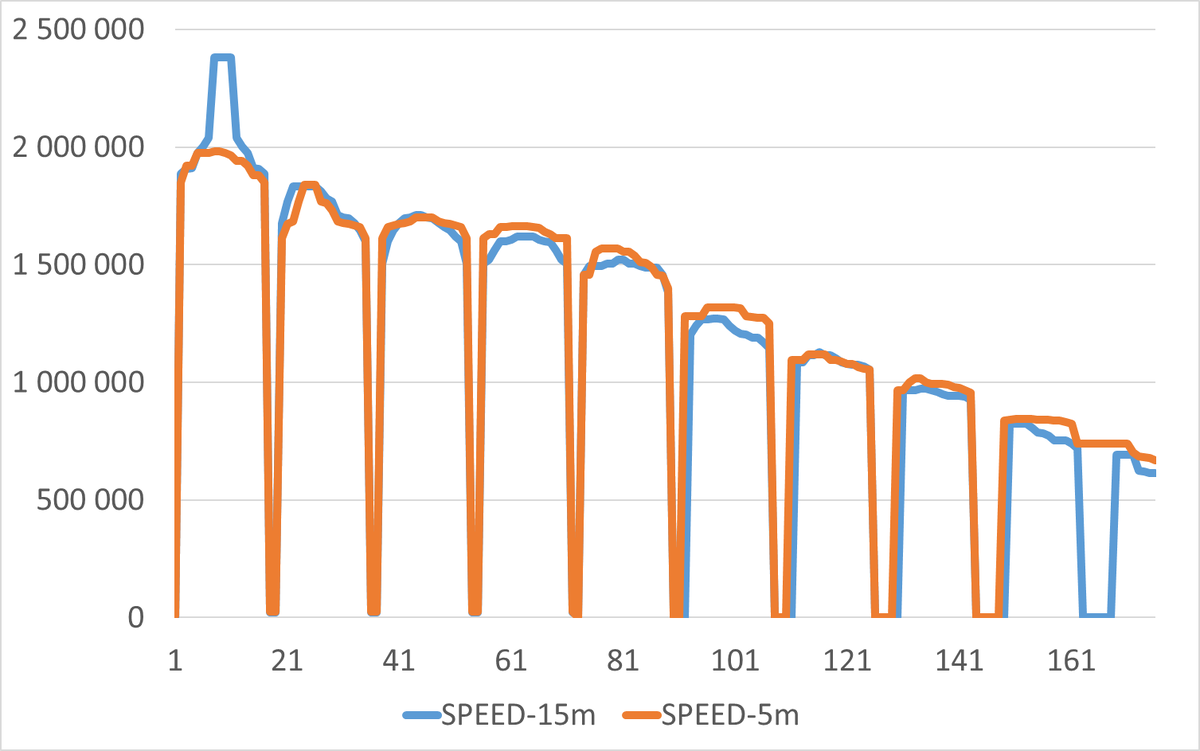 Сравнительный график операционной скорости СУБД для значений checkpoint_timeout = '15m' и checkpoint_timeout = '5m'