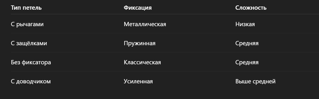 Таблица: типы крепления дверцы духовок Гефест