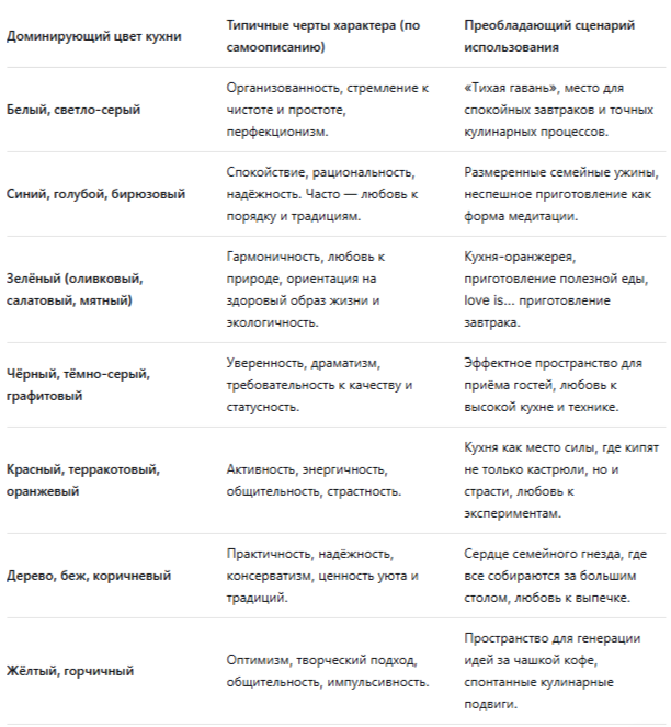 Важный вывод: Почти 70% респондентов отметили, что выбранный цвет кухни действительно отражает их натуру, а 30% признались, что подсознательно хотели развить в себе качества, ассоциирующиеся с этим цветом (например, спокойствие через синий или активность через жёлтый).