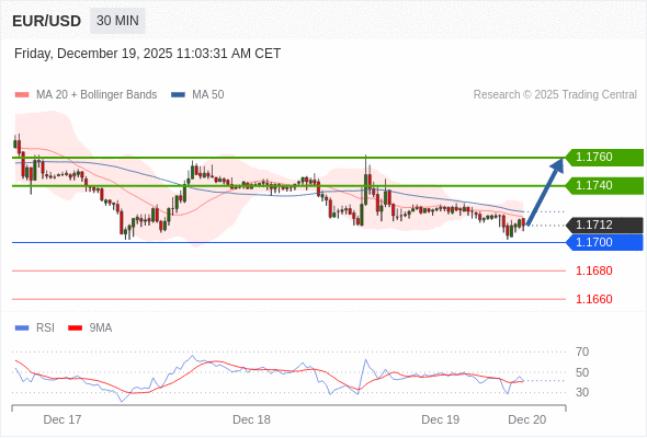EUR/USD в течение дня: Внутридневная линия поддержки на уровне 1,1700.  Наша точка разворота находится на уровне 1,1700. Наше предпочтение:Покупать выше 1,1700 с целевыми точками 1,1740 и 1,1760. Альтернативный сценарий:Прорыв вниз уровня 1,1700 откроет путь к 1,1680 и 1,1660. Анализ:Даже не исключая из внимания возможность продолжения консолидации, следует отметить, что она будет незначительной. 