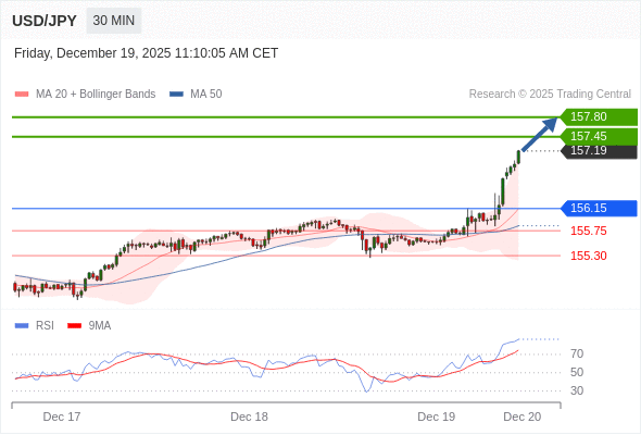 USD/JPY в течение дня: Продолжение технического отскока.  Наша точка разворота находится на уровне 156,15. Наше предпочтение:Покупать выше 156,15 с целевыми точками 157,45 и 157,80. Альтернативный сценарий:Прорыв вниз уровня 156,15 откроет путь к 155,75 и 155,30. Анализ:RSI указывает на продолжение роста. 