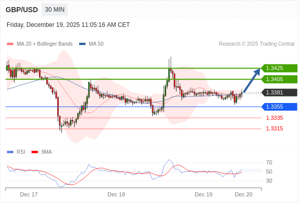 GBP/USD в течение дня: бычий настрой при прорыве вверх 1,3355.  Наша точка разворота находится на уровне 1,3355. Наше предпочтение:Покупать выше 1,3355 с целевыми точками 1,3405 и 1,3425. Альтернативный сценарий:Прорыв вниз уровня 1,3355 откроет путь к 1,3335 и 1,3315. Анализ:RSI смешанный, но скорее имеет бычью тенденцию. 