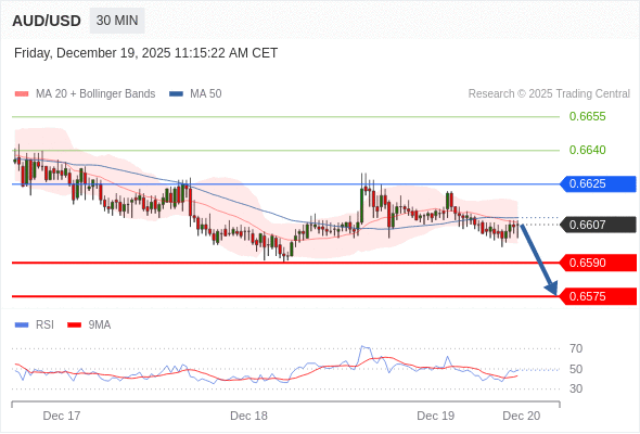 AUD/USD в течение дня: Преобладает риск понижения.  Наша точка разворота находится на уровне 0,6625. Наше предпочтение:Продавать ниже 0,6625 с целевыми точками 0,6590 и 0,6575. Альтернативный сценарий:Прорыв вверх уровня 0,6625 откроет путь к 0,6640 и 0,6655. Анализ:Пока 0,6625 остаётся сопротивлением, возможно понижение до 0,6590. 
