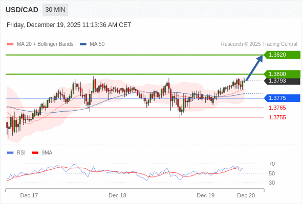 USD/CAD в течение дня: Тренд остается бычьим.  Наша точка разворота находится на уровне 1,3775. Наше предпочтение:Покупать выше 1,3775 с целевыми точками 1,3800 и 1,3820. Альтернативный сценарий:Прорыв вниз уровня 1,3775 откроет путь к 1,3765 и 1,3755. Анализ:RSI указывает на продолжение роста. 