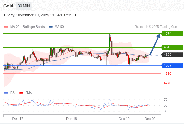 Золото в течение дня: Целевая точка в 4345.  Наша точка разворота находится на уровне 4307. Наше предпочтение:Покупать выше 4307 с целевыми точками 4345 и 4374. Альтернативный сценарий:Прорыв вниз уровня 4307 откроет путь к 4290 и 4270. Анализ:RSI смешанный, но скорее имеет бычью тенденцию. 