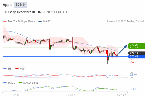 Apple Текущий : Вероятен отскок до целевой точки 276,26. Наша точка разворота находится на уровне :270,49. Наше мнение :Вероятен отскок до целевой точки 276,26. Альтернативный сценарий :При прорыве 270,49,Apple может достигнуть 268,79 и 267,78. Комментарий:RSI находится ниже нейтральной зоны 50. MACD выше своей сигнальной линии и негативен. Конфигурация противоположная. Кроме того, курс находится ниже своей 50-дневной (273,18) но выше своей 20-дневной скользящей средней (272,12). 