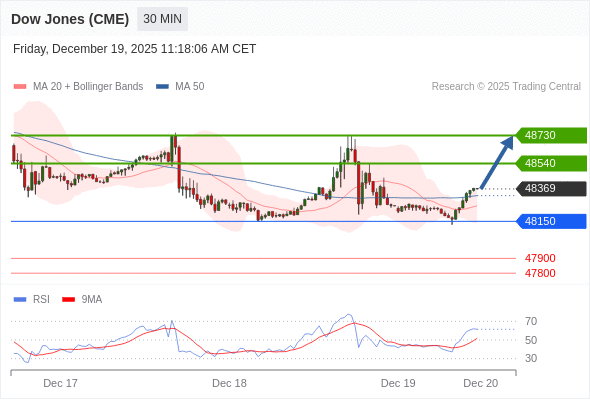 Dow Jones (CME) (H6) в течение дня: Внутридневная линия поддержки на уровне 48150.  Наша точка разворота находится на уровне 48150. Наше предпочтение:Покупать выше 48150 с целевыми точками 48540 и 48730. Альтернативный сценарий:Прорыв вниз уровня 48150 откроет путь к 48000 и 47900. Анализ:Поддержка, расположенная на уровне 48150, позволила активу укрепить свои позиции на некоторое время. 