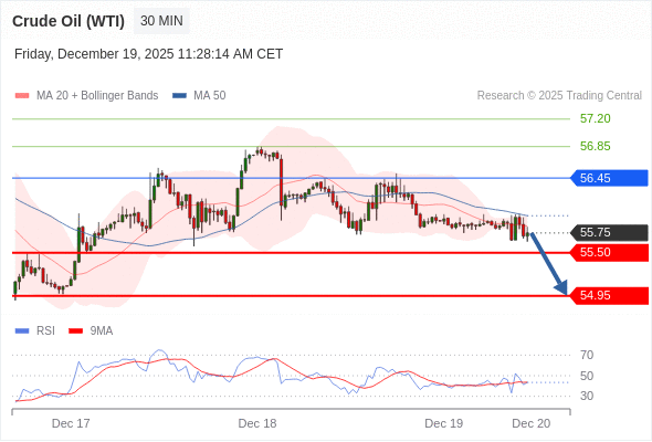 Нефть (WTI) (G6) в течение дня: Преобладает риск понижения.  Наша точка разворота находится на уровне 56,45. Наше предпочтение:Продавать ниже 56,45 с целевыми точками 55,50 и 54,95. Альтернативный сценарий:Прорыв вверх уровня 56,45 откроет путь к 56,85 и 57,20. Анализ:Пока 56,45 - сопротивление, цена актива остаётся неустойчивой, но сохраняет нисходящий тренд 