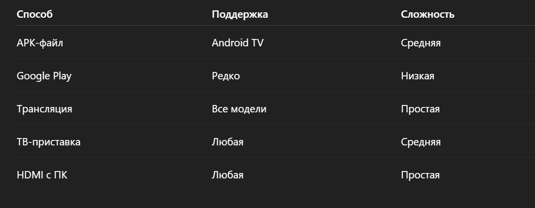 Таблица: способы установки Zona на TCL